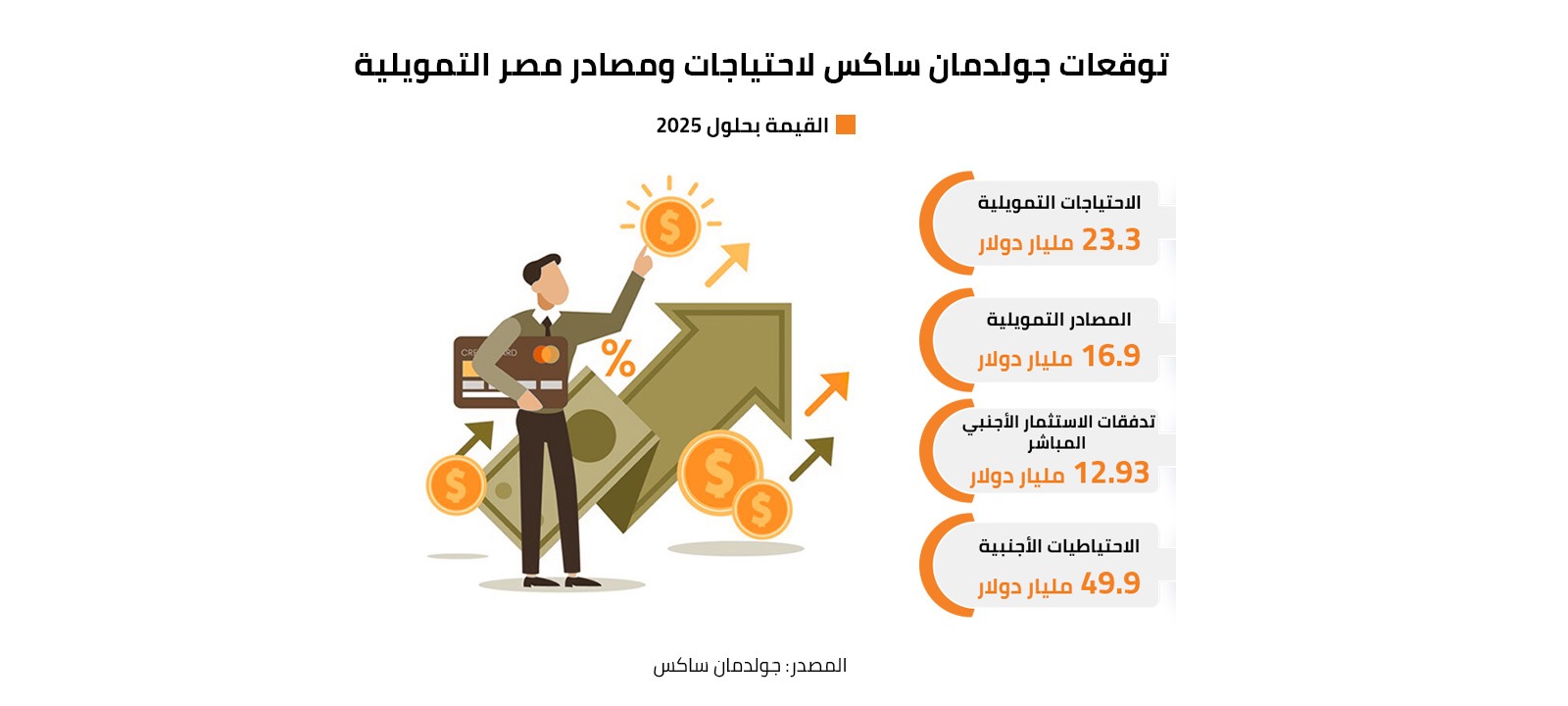 توقعات جولدمان ساكس لاحتياجات ومصادر مصر التمويلية 